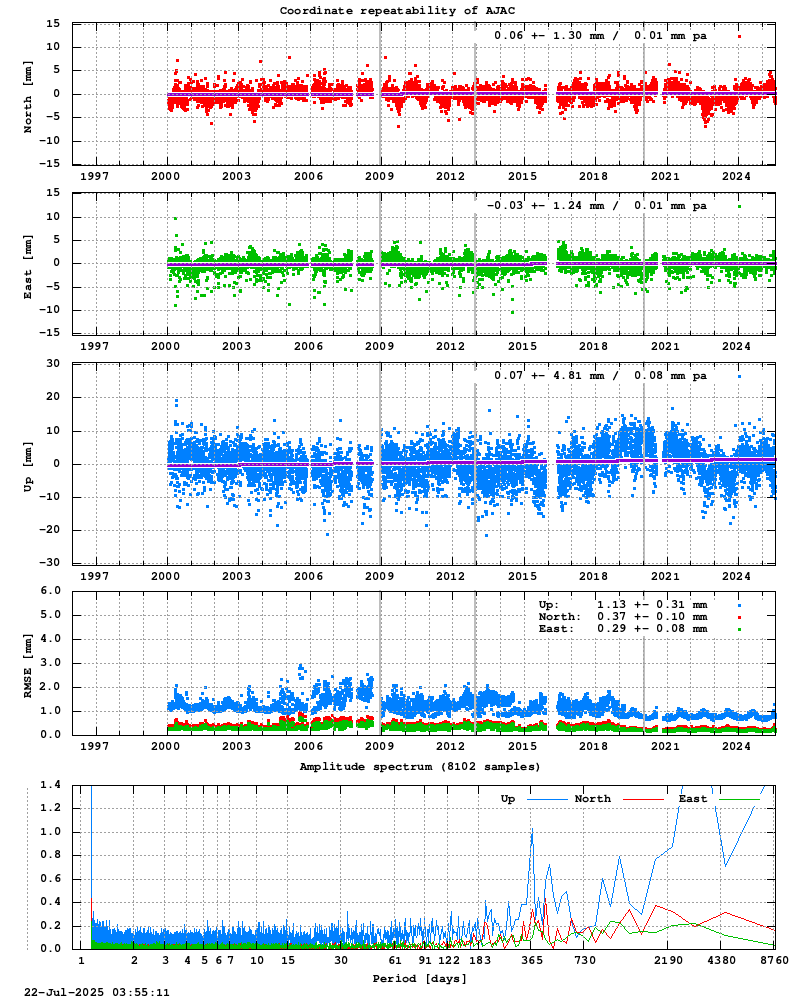 Long-term time series of AJAC