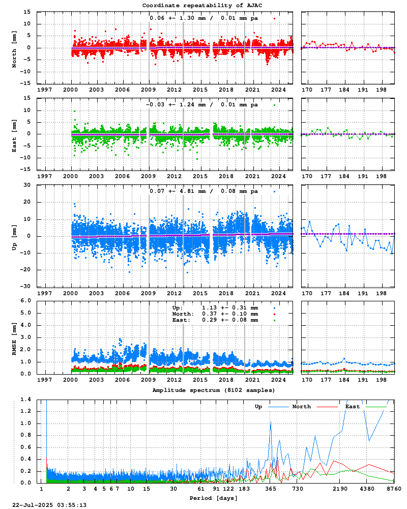 Long-term time series of AJAC (Zoom)