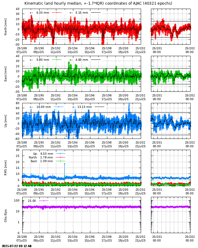 PPP: Kinematic coordinate repeatability last days of AJAC