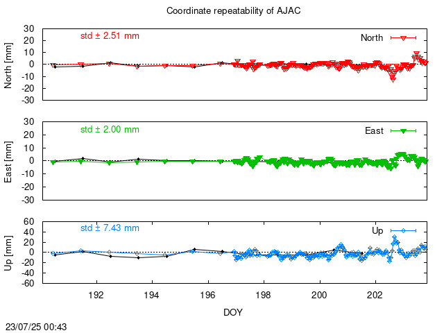Monthly NRT time series of AJAC (daily final with PPP)