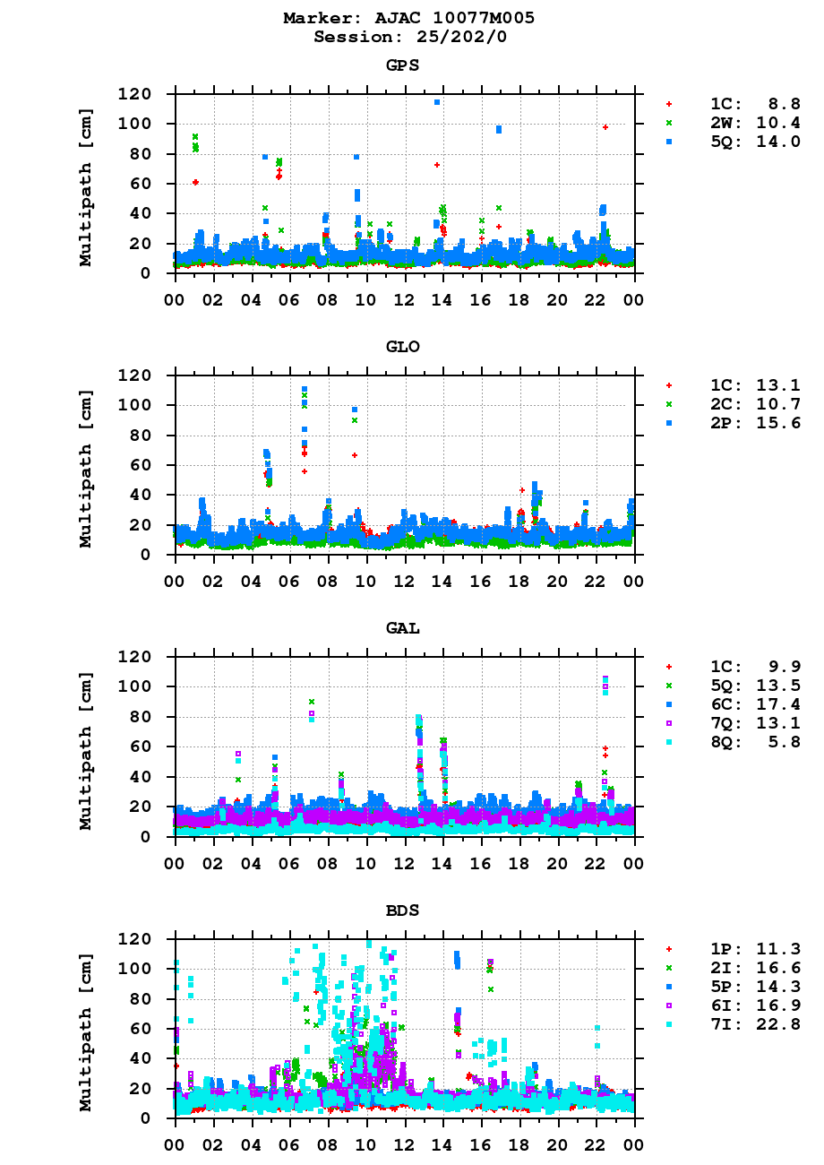 Multipath of observations (RINEX 3) of AJAC last day