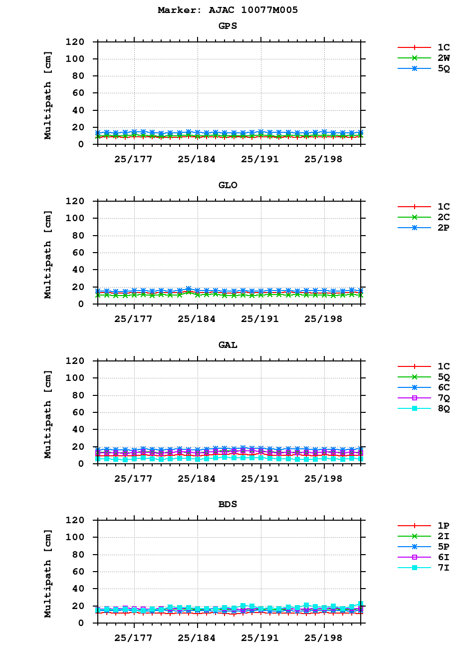 Multipath of observations (RINEX 3) of AJAC last month