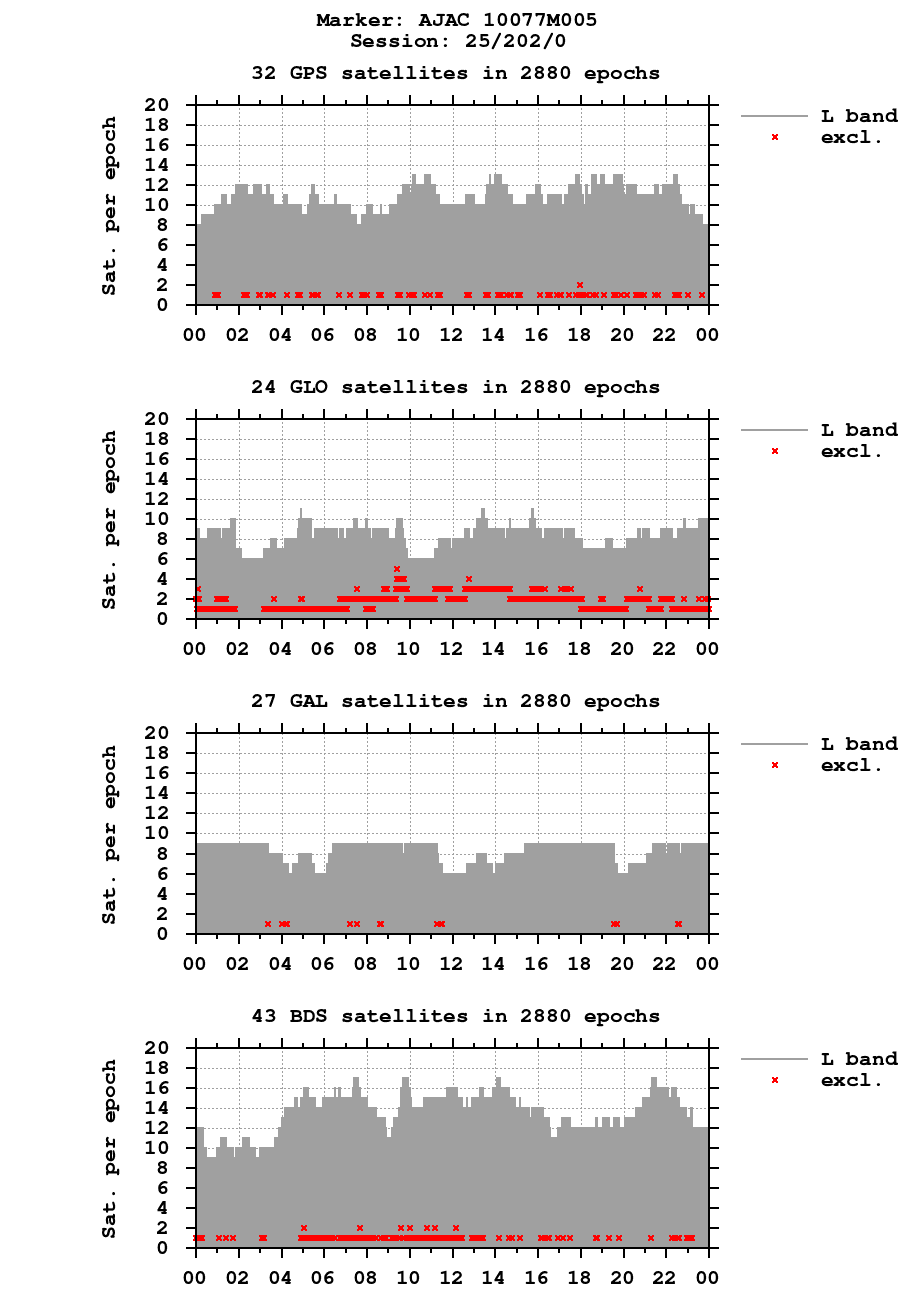 Number of observations (RINEX 3) of AJAC last day