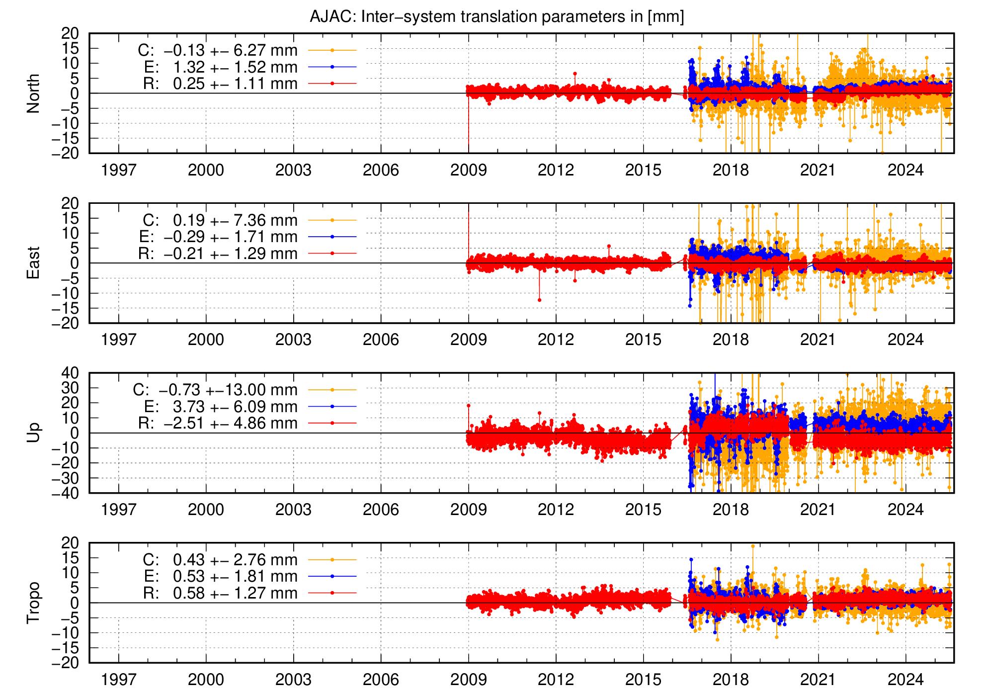 Long-term TRA time series of AJAC