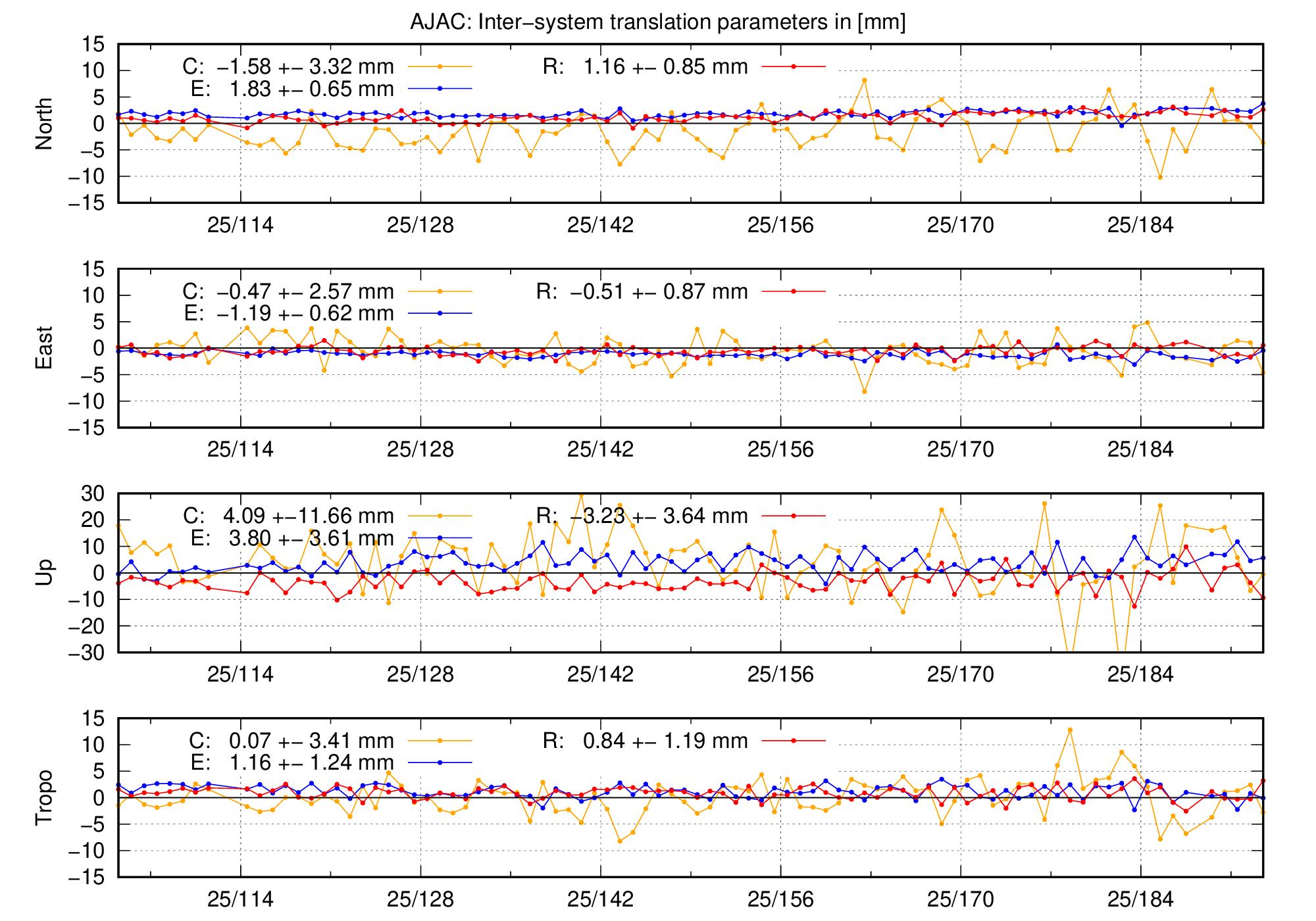 TRA time series of AJAC last 2 months