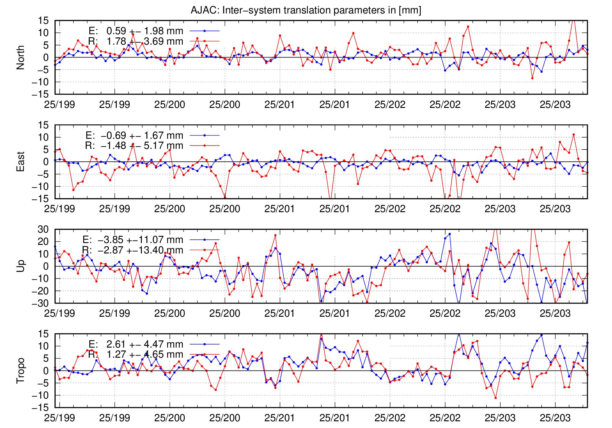 TRA time series of AJAC for last days