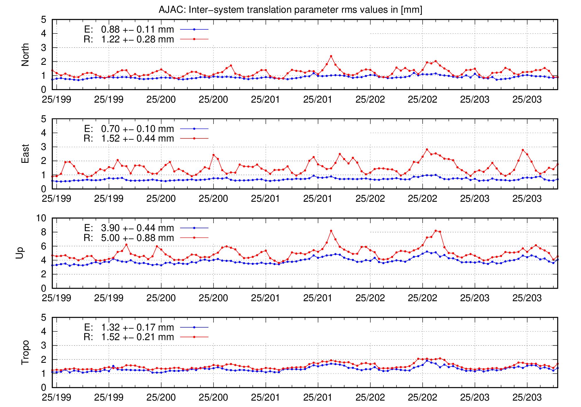 TRA rms time series of AJAC for last days