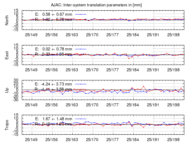 TRA time series of AJAC last 2 weeks