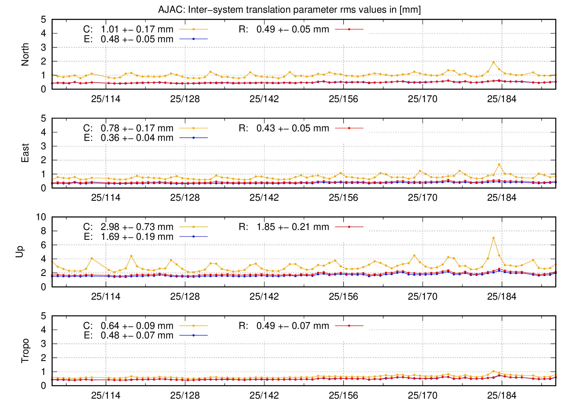 TRA rms time series of AJAC last 2 months