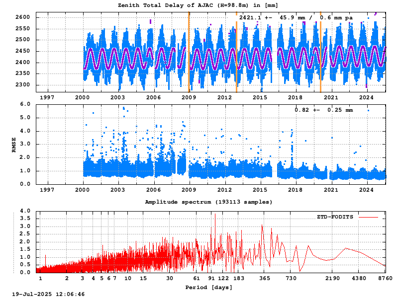 Troposphere long-term (FODITS) for AJAC