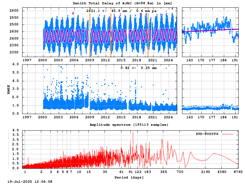 Troposphere long-term (FODITS) for AJAC (Zoom)