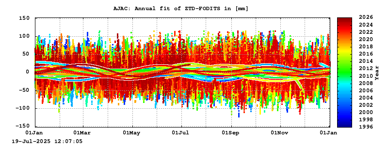 Troposphere long-term (annual fit) for AJAC