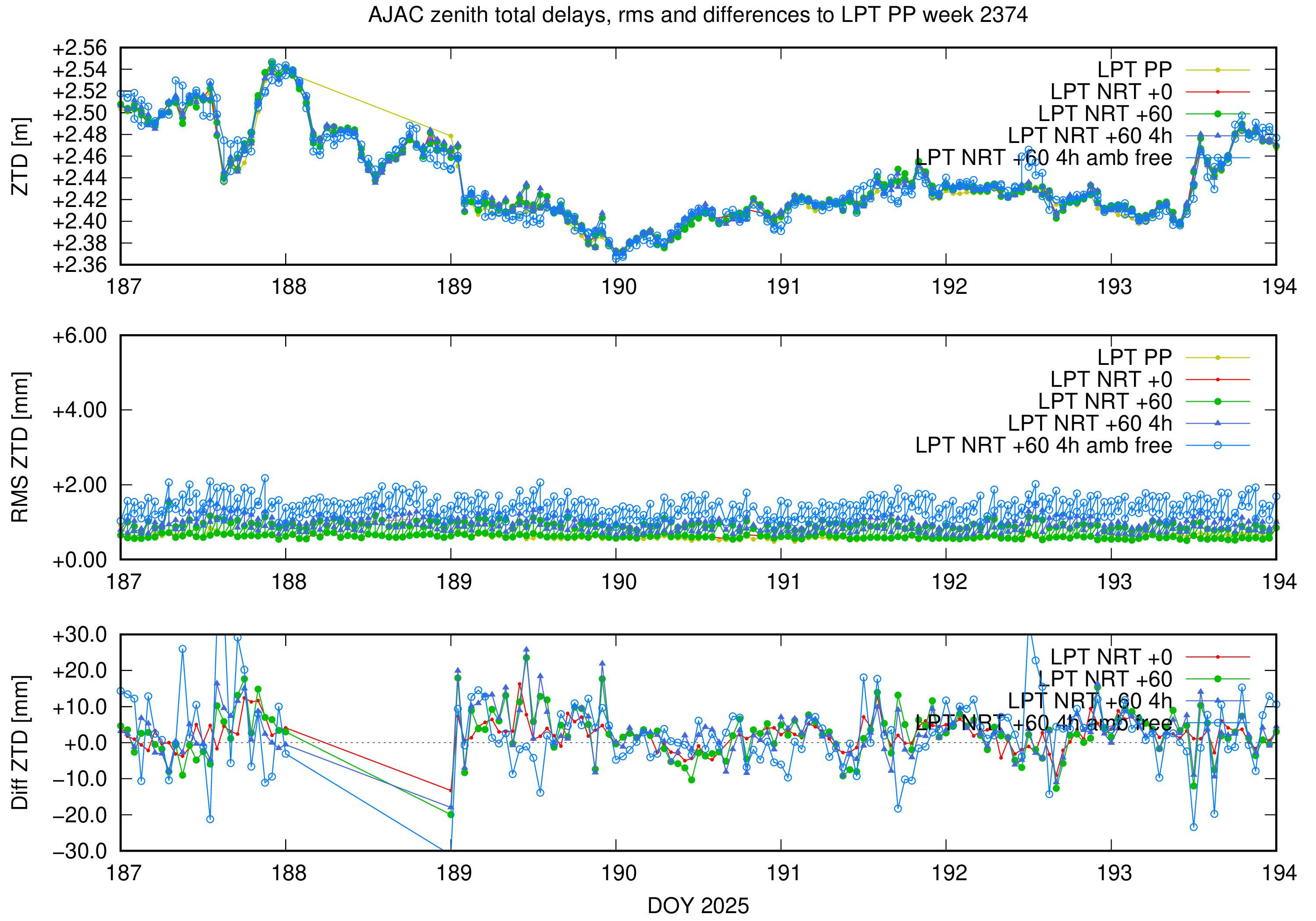 Troposphere weekly validation of AJAC