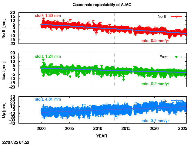Long-term time series of AJAC with vel.