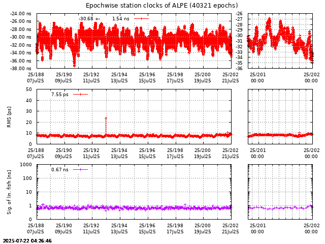 PPP: Receiver clock biases last days of ALPE