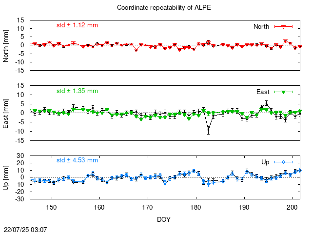 PPP: Coordinate repeatability last days of ALPE