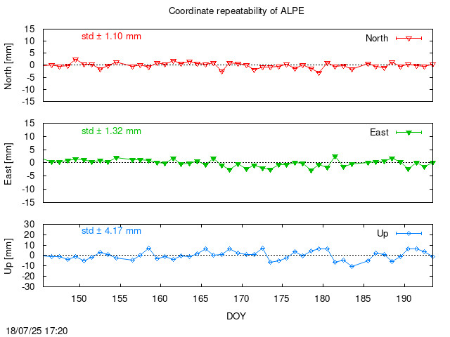 Monthly final time series of ALPE (daily)