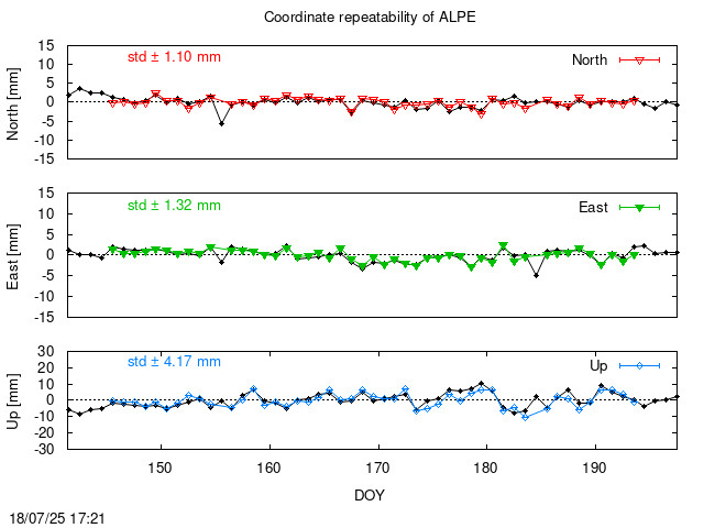 Monthly final time series of ALPE (daily final with PPP)