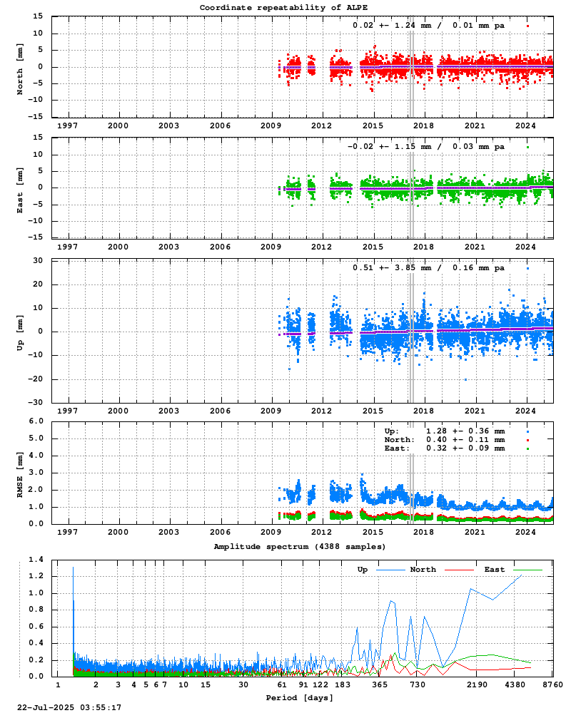 Long-term time series of ALPE
