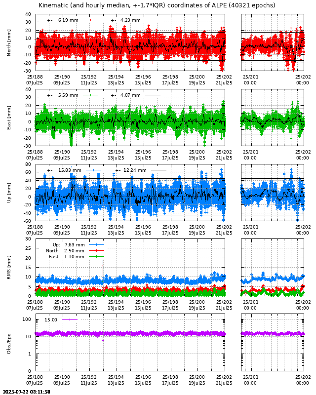 PPP: Kinematic coordinate repeatability last days of ALPE