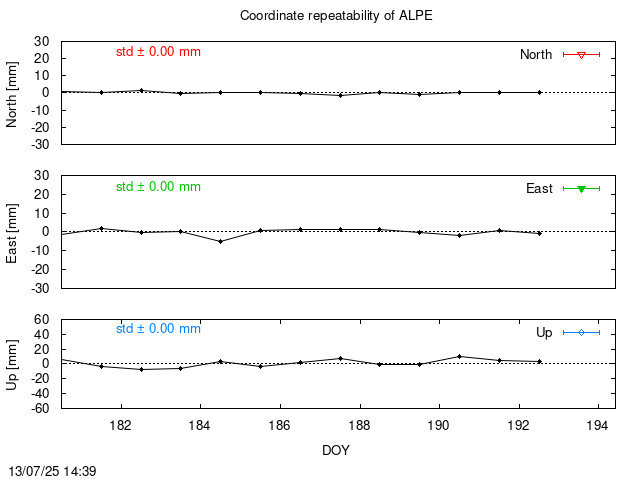 Monthly NRT time series of ALPE (daily final with PPP)