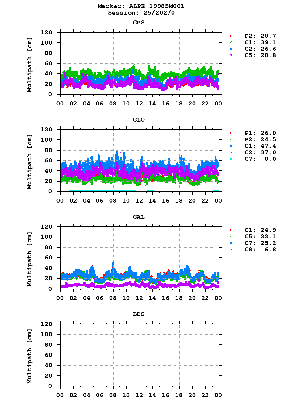 Multipath of observations (RINEX 2) of ALPE last day