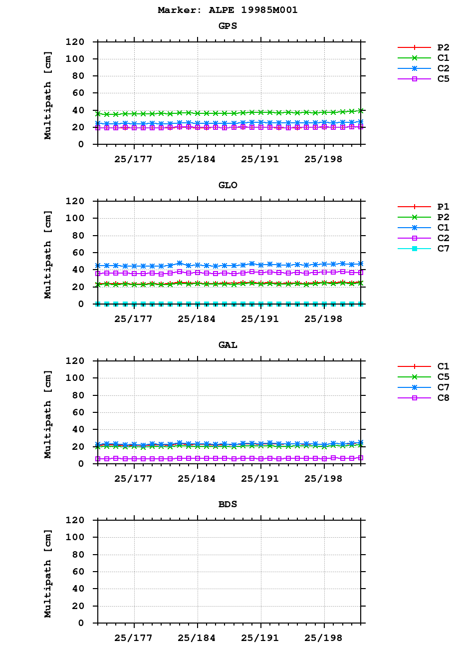 Multipath of observations (RINEX 2) of ALPE last month