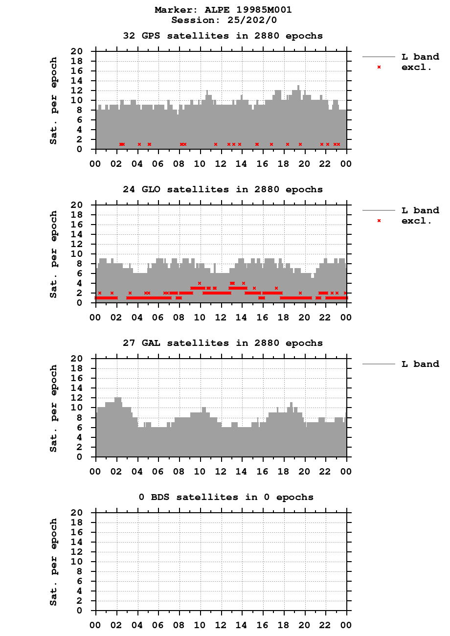 Number of observations (RINEX 2) of ALPE last day
