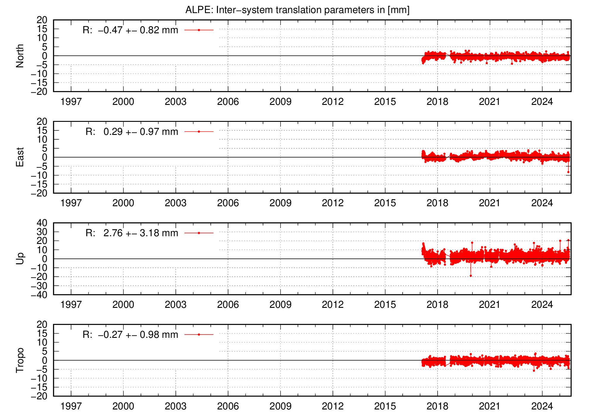 Long-term TRA time series of ALPE