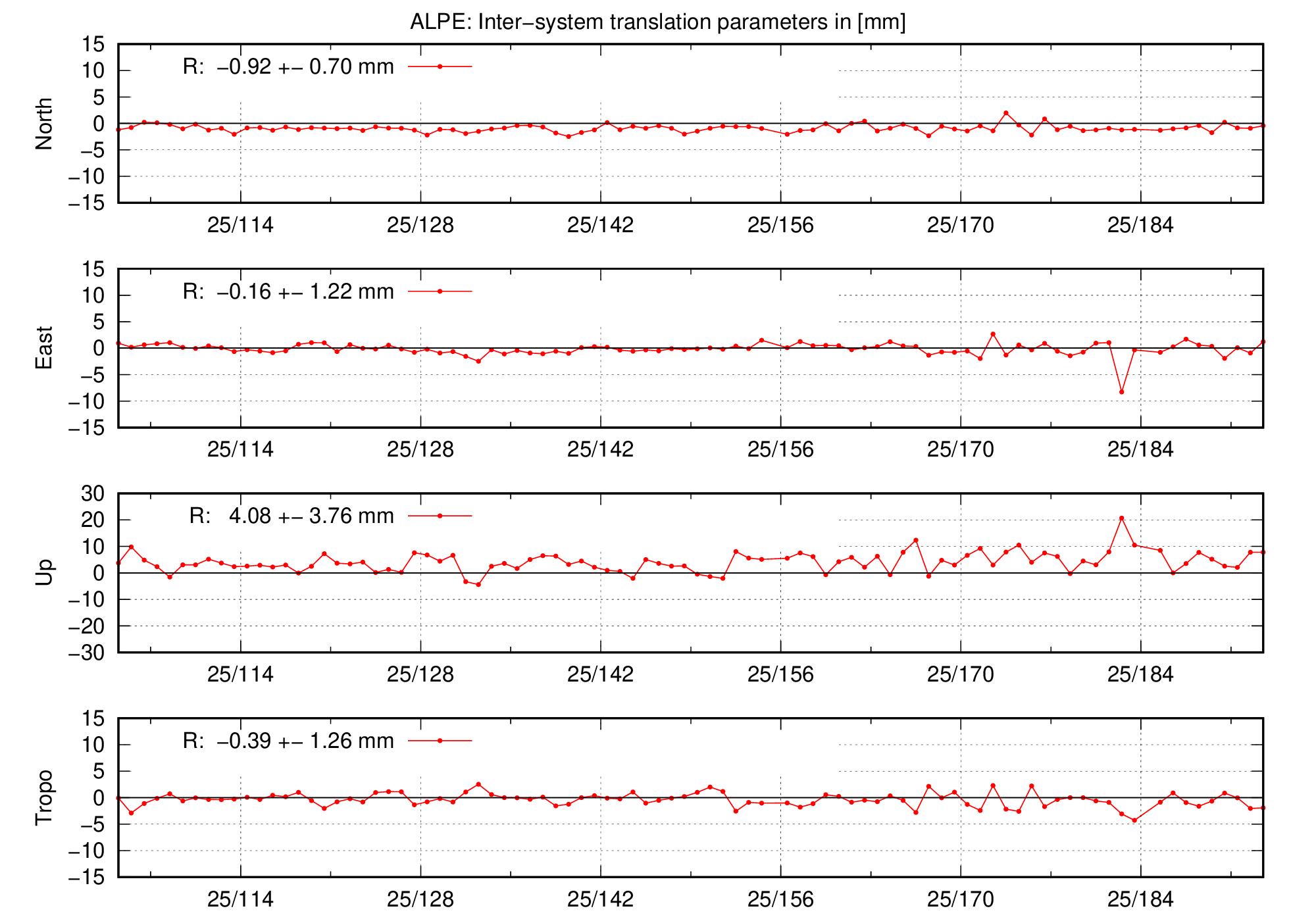 TRA time series of ALPE last 2 months