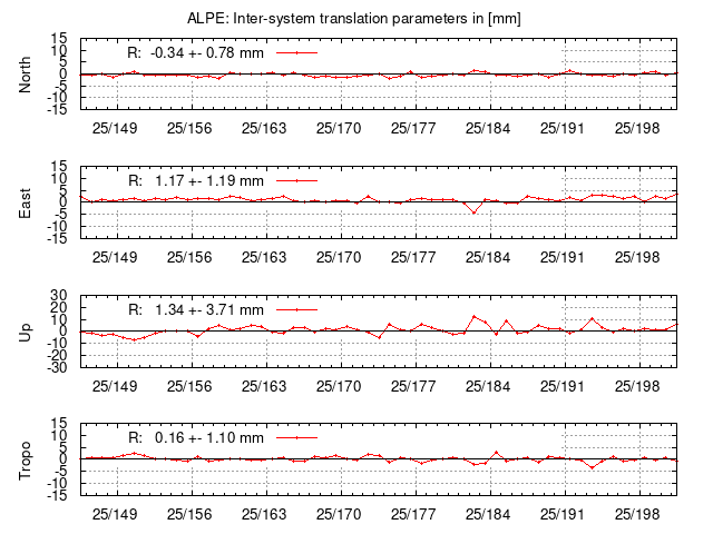 TRA time series of ALPE last 2 weeks