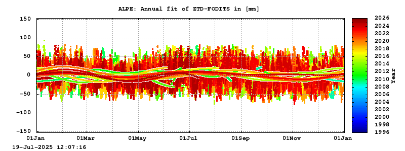 Troposphere long-term (annual fit) for ALPE