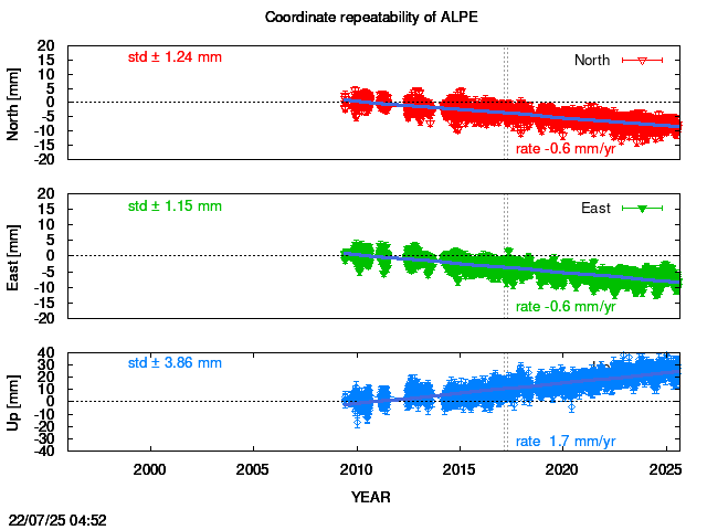 Long-term time series of ALPE with vel.