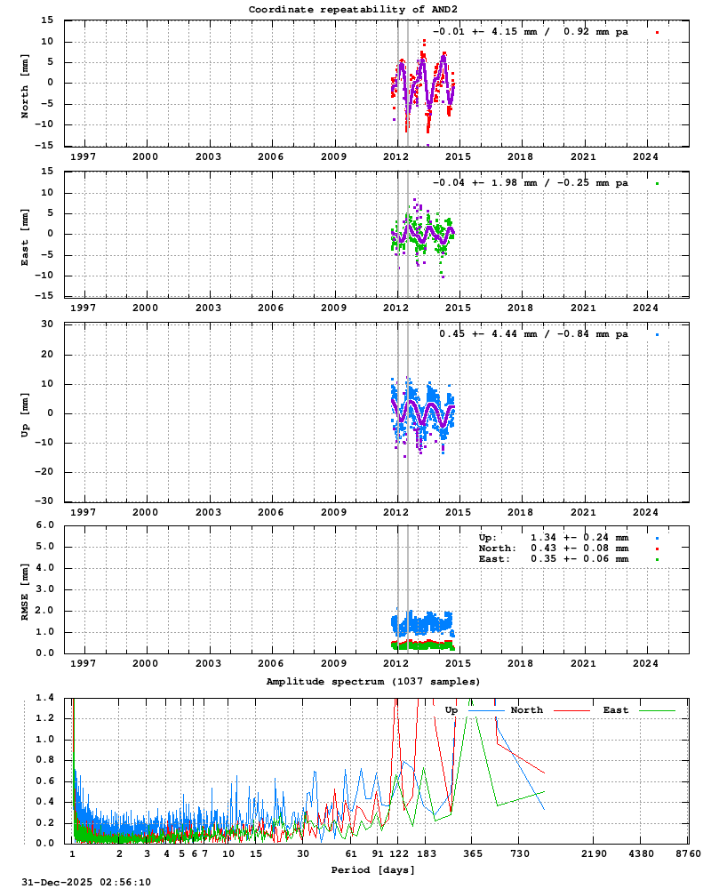 Long-term time series of AND2