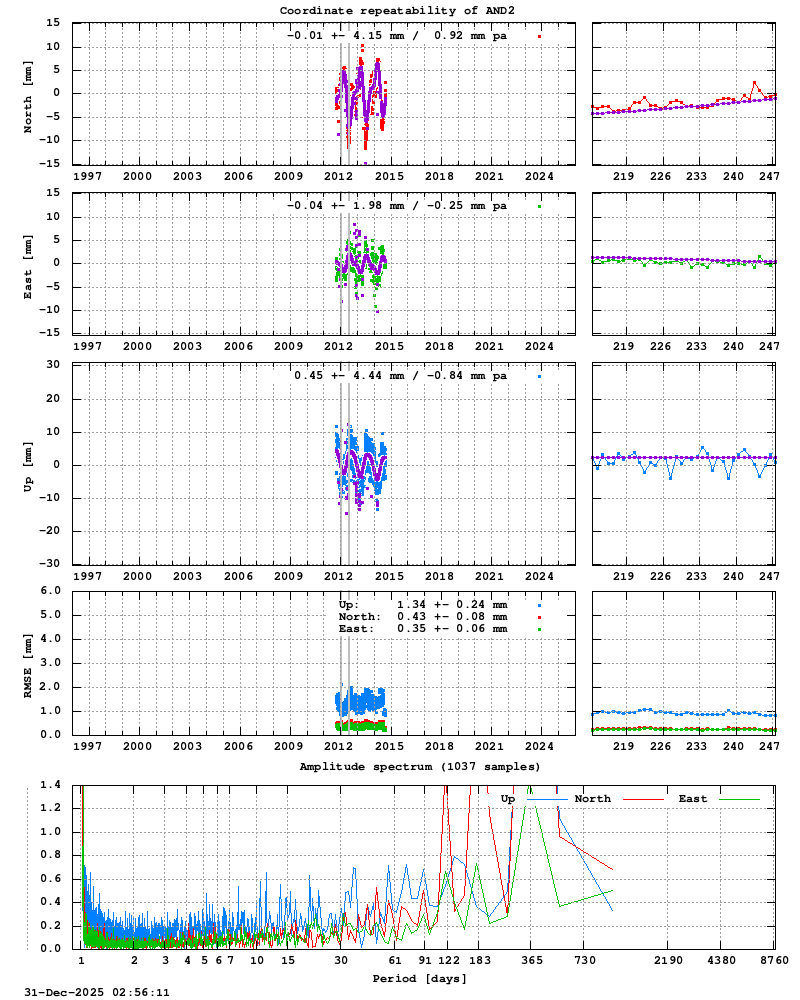 Long-term time series of AND2 (Zoom)