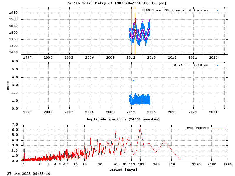 Troposphere long-term (FODITS) for AND2