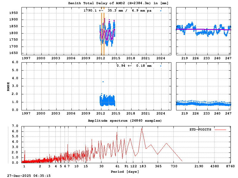 Troposphere long-term (FODITS) for AND2 (Zoom)