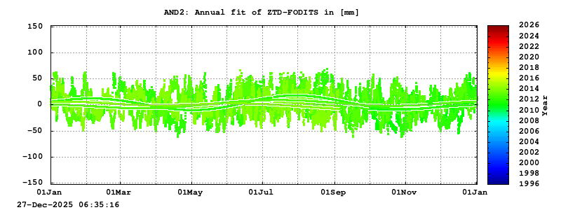 Troposphere long-term (annual fit) for AND2