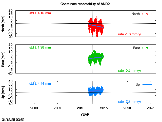 Long-term time series of AND2 with vel.