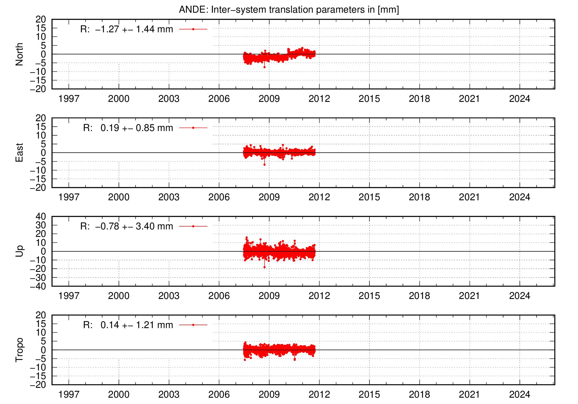 Long-term TRA time series of ANDE