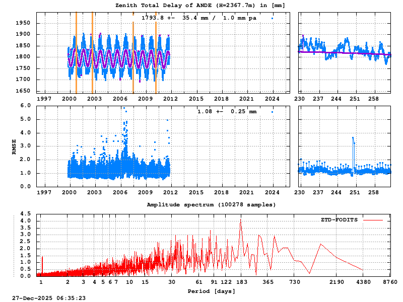 Troposphere long-term (FODITS) for ANDE (Zoom)