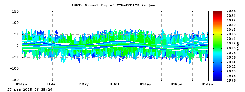 Troposphere long-term (annual fit) for ANDE