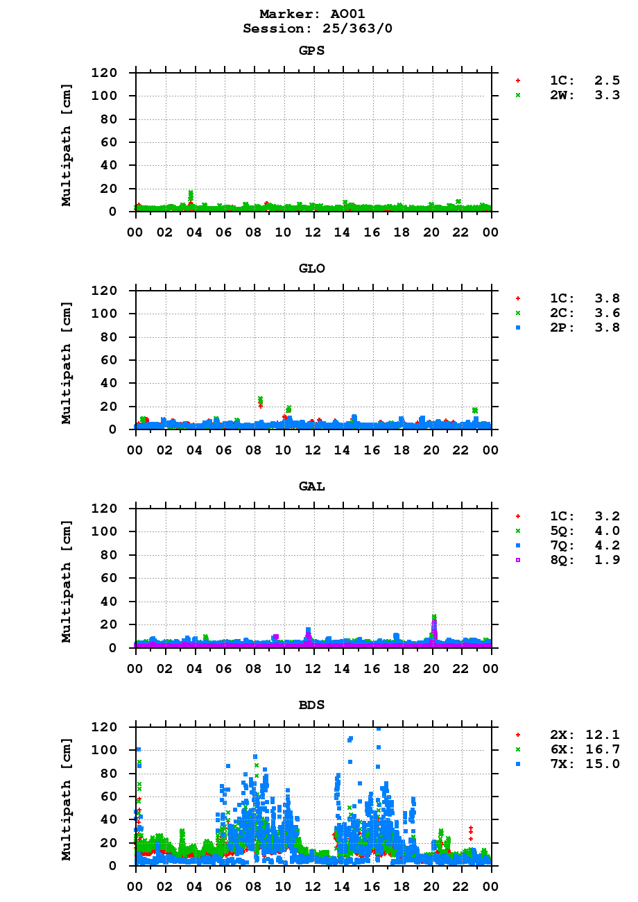 Multipath of observations (RINEX 3) of AO01 last day