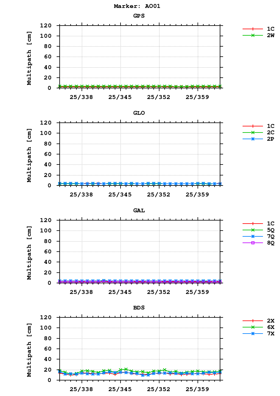 Multipath of observations (RINEX 3) of AO01 last month