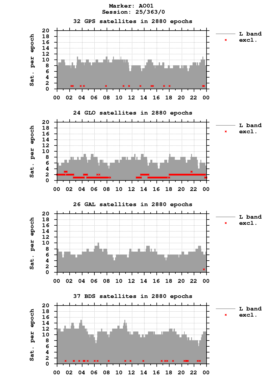 Number of observations (RINEX 3) of AO01 last day