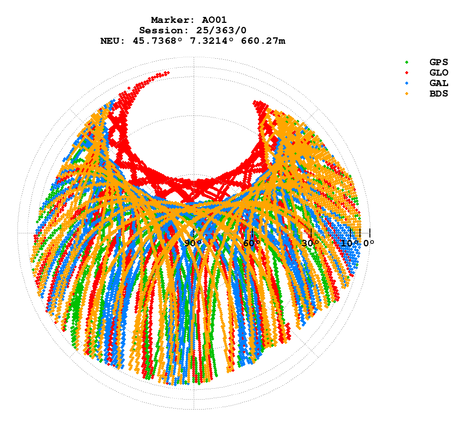 Skyplot (RINEX 3) of AO01