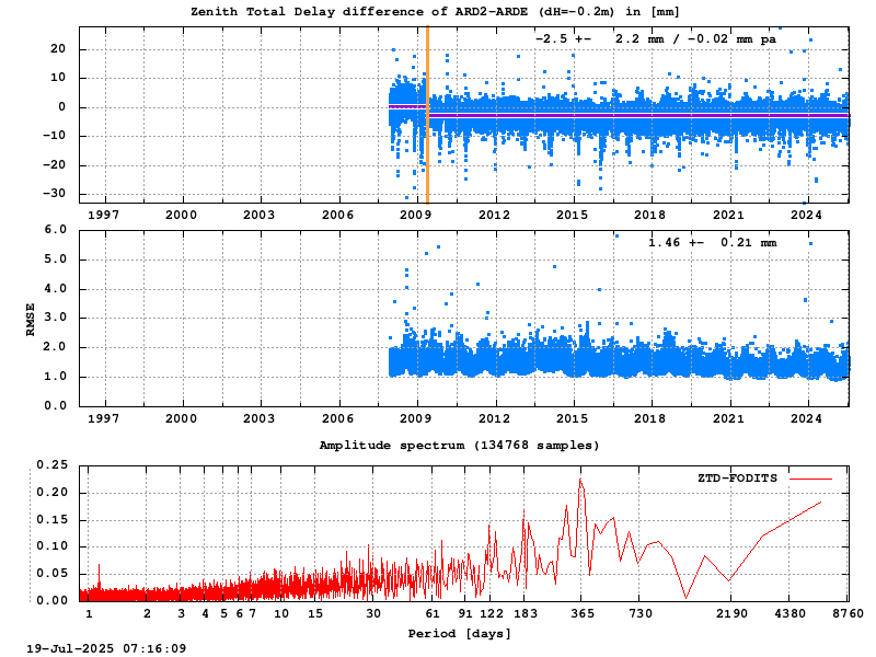 Troposphere short baseline validation of ard2-arde