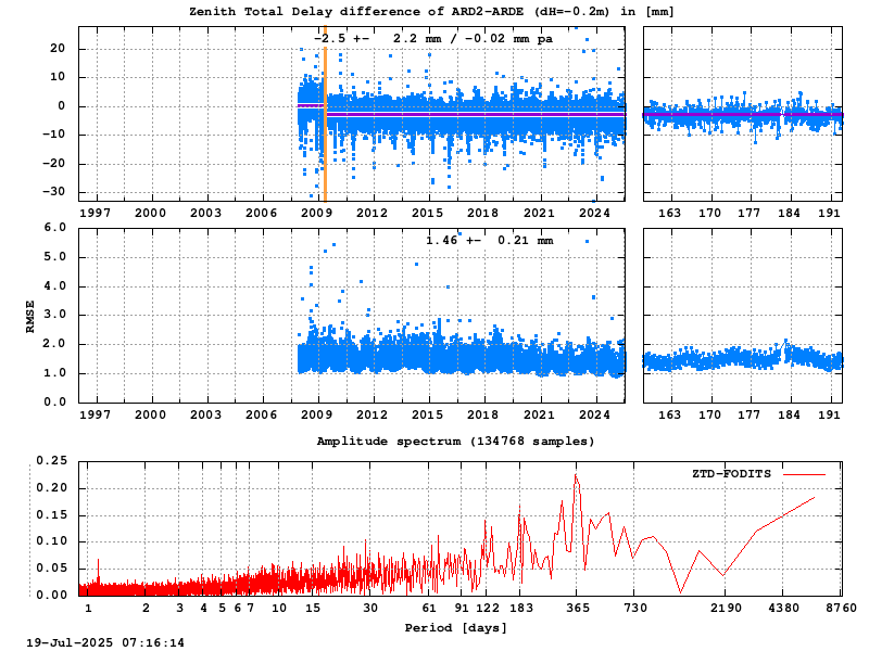 Troposphere short baseline validation of ard2-arde