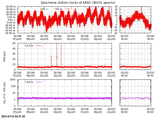 PPP: Receiver clock biases last days of ARD2