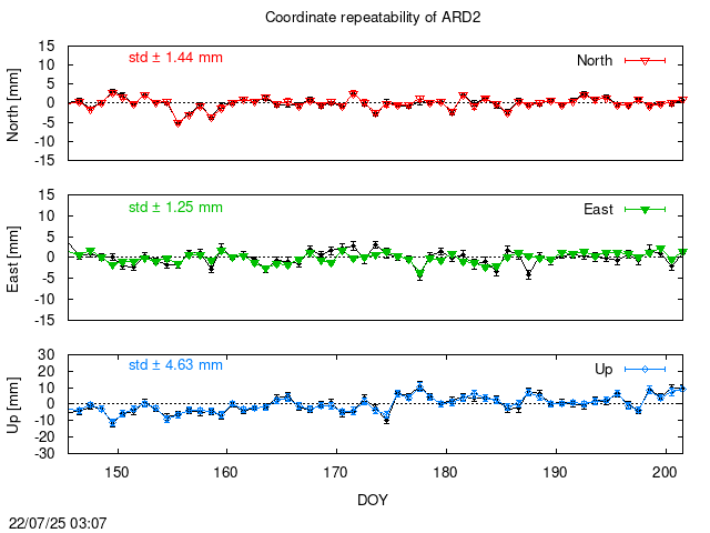 PPP: Coordinate repeatability last days of ARD2